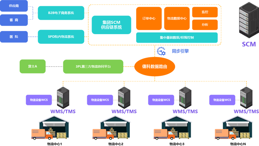 SCM供應鏈管理數據處理服務的核心價值與應用前景